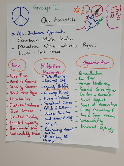 Brainstormed notes from a group of people including "an inclusive approach" with lists of risks, opportunities, and mitigation measures.